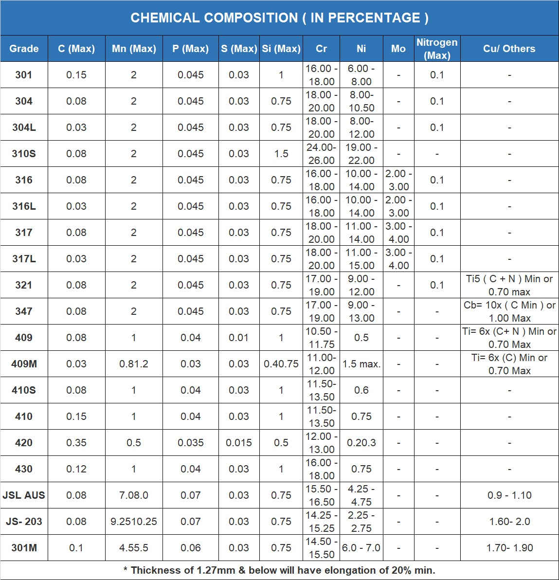 chemical composition